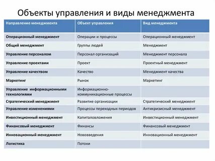 Виды управления в зависимости от объекта