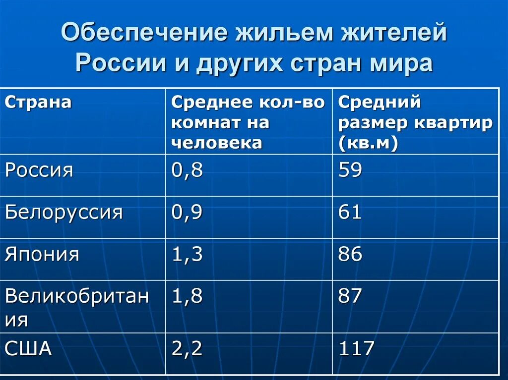 Обеспеченность жилыми помещениями. Обеспеченность жильем в мире. Обеспеченность жильем в России. Обеспеченность жильем в разных государствах. Обеспеченность жильём населения в разных странах.