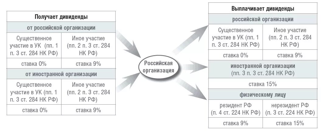 Расчет по выплатам иностранным организациям. Налог на дивиденды для юридических лиц. Налог с дивидендов для учредителя юридического лица. Налог на прибыль при выплате дивидендов. Ставка налога на выплаченные дивиденды.