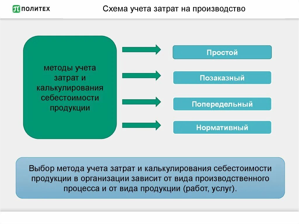 Учет затрат на реализацию. Схема учета затрат на производство продукции. Схема счетов для учета затрат на производство. Схема система учета затрат. Общая схема учета затрат на производство Бухучет.