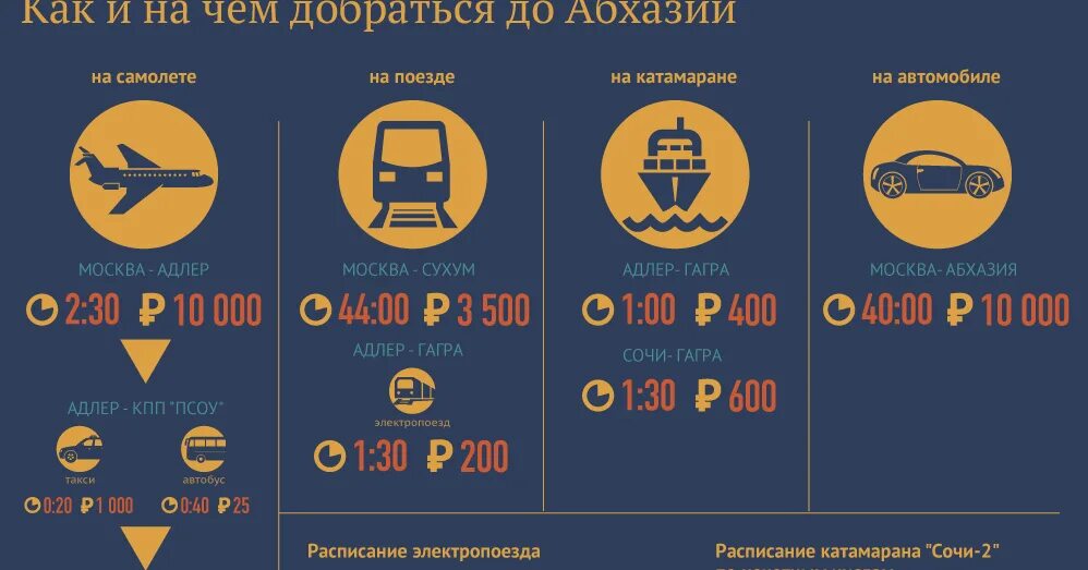 Как добраться до абхазии на самолете