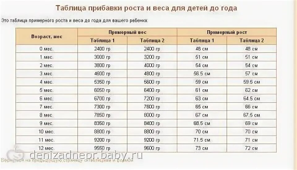 Норма прибавки веса новорожденного таблица. Таблица для недоношенных детей роста веса. Нормы прибавки роста и веса детей до года.