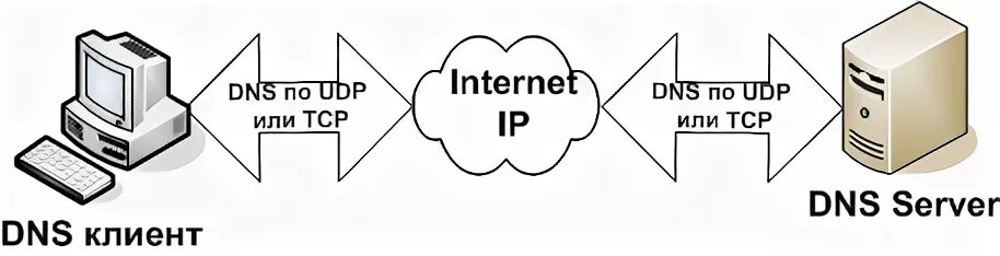 Обратный домен. Доменная служба DNS. ДНС доменная система имен. DNS протокол схема. Служба имен доменов (DNS).