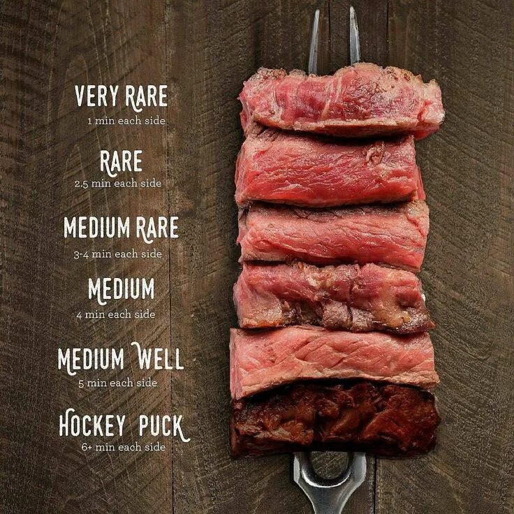 Meat cooking levels. Rare, Medium Rare, Medium, Medium good, Well done. The degr