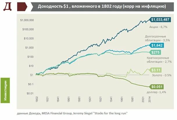 Доходность акций облигаций. Доходность акций и облигаций. Доходность акций и облигаций график. Акции облигации графики. Сравнение доходности акций и облигаций.