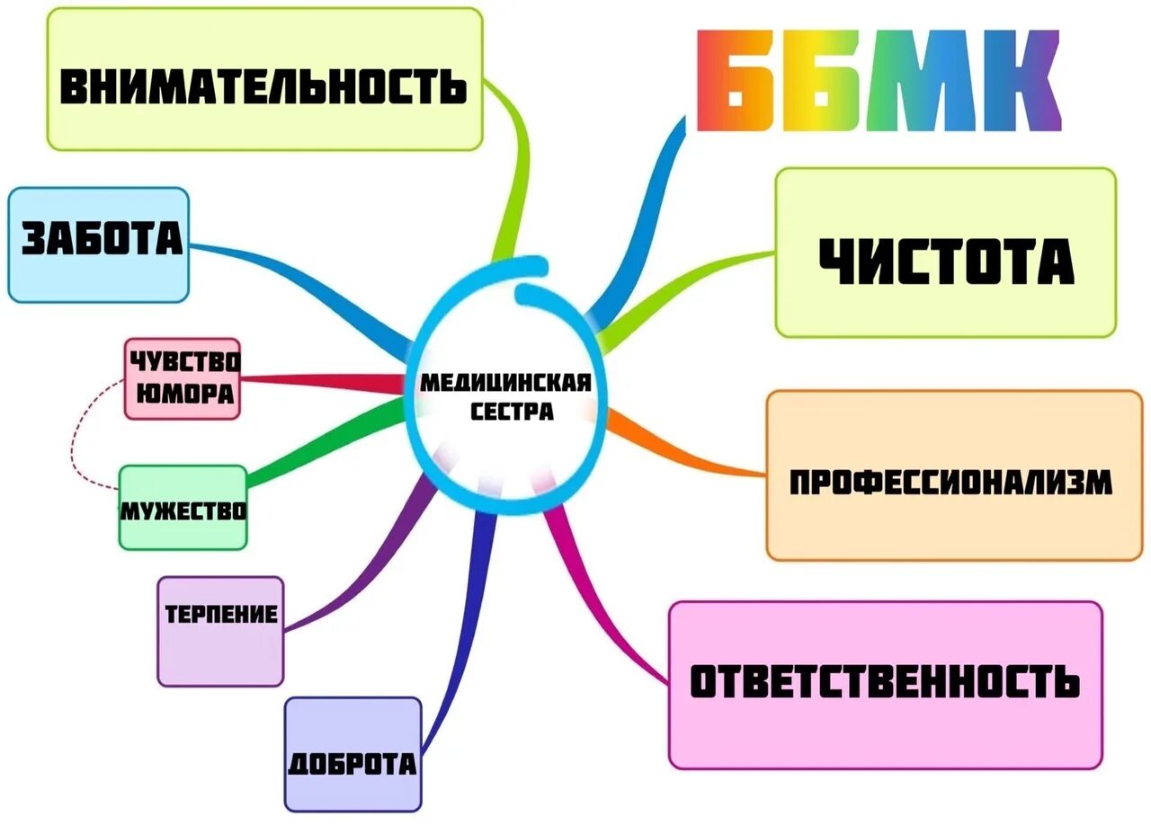 Составить карту моя профессия. Интеллект карта профессии. Интеллект карта моя профессия. Интеллект карта профессия моя профессия. Интеллект карта профессии для дошкольников.