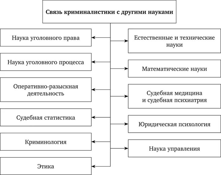 Криминология с уголовным правом. Связь криминалистики с другими науками. Схема системы науки криминалистики. Связь криминалистики с другими науками схема. Развернутая схема предмета криминалистика.