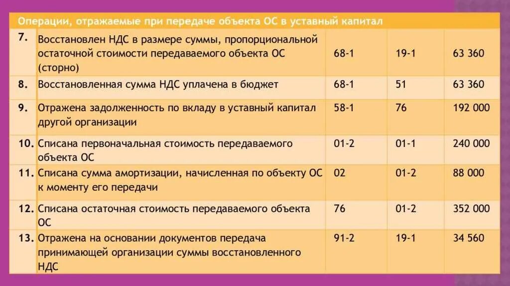 Капитал организации отражается. Проводки основных средств. Списана первоначальная стоимость основного средства. Проводка уставного капитала. Учет уставного капитала организации. Проводки.