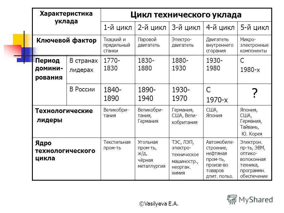 Циклы 4 года. Технологические уклады циклы Кондратьева таблица. Этапы формирования хозяйства России. Этапы формирования хозяйства России таблица. Цикл технического уклада.