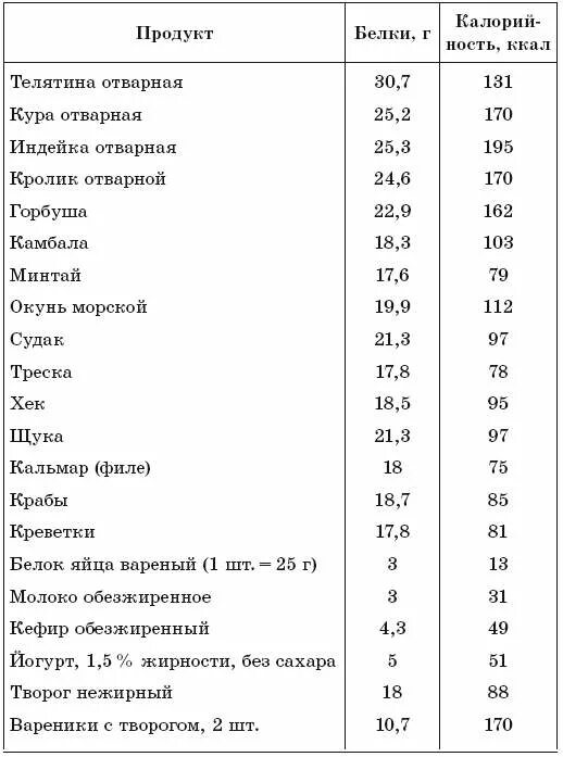 Минтай отварной калории