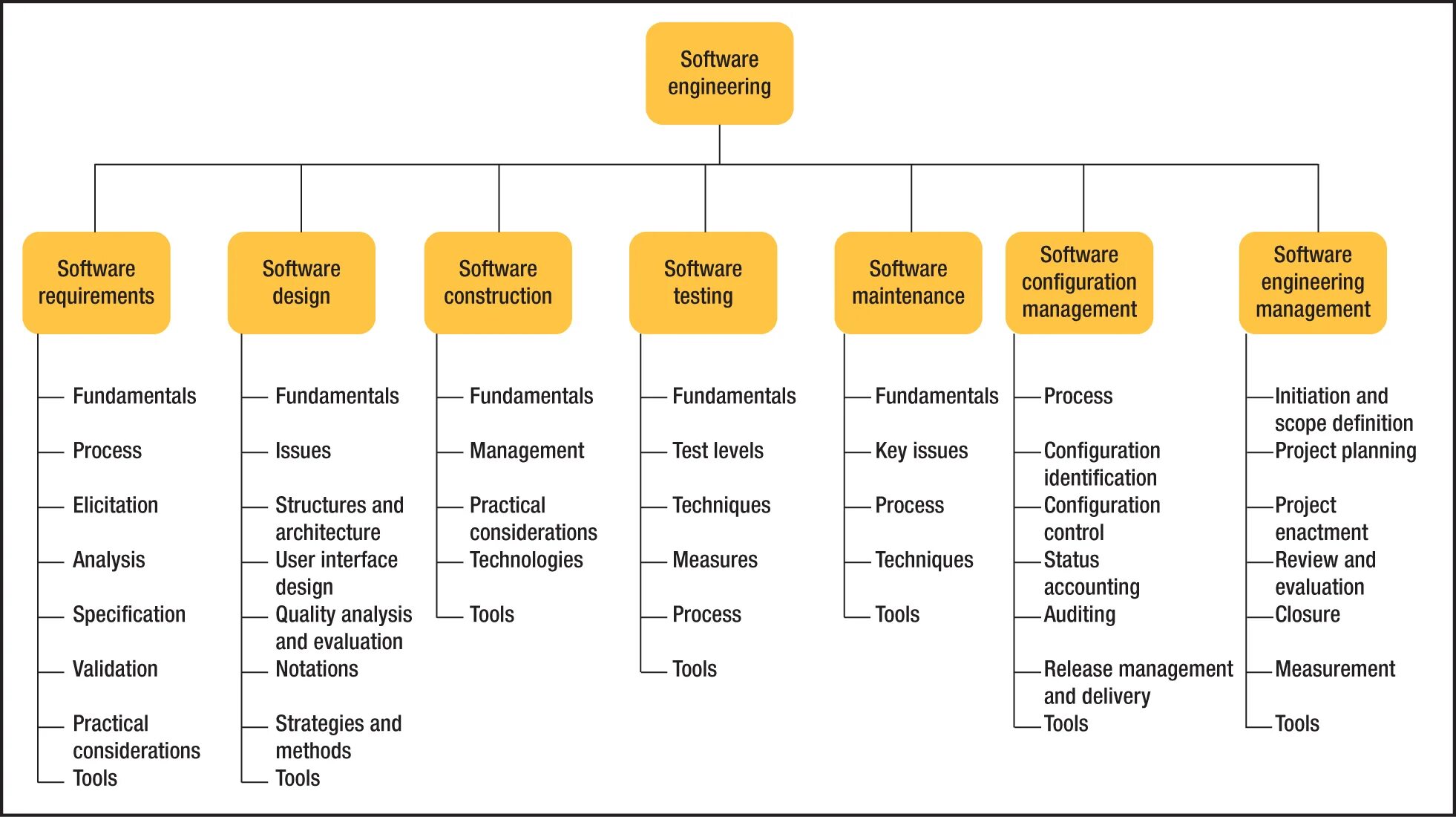 Программа engineer. Swebok программная инженерия. software engineering учебник. основы программной инженерии по swebok. software engineer характеристика.