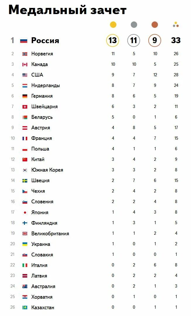 Список игр 2014. Медальный зачёт сочи 2014 таблица.