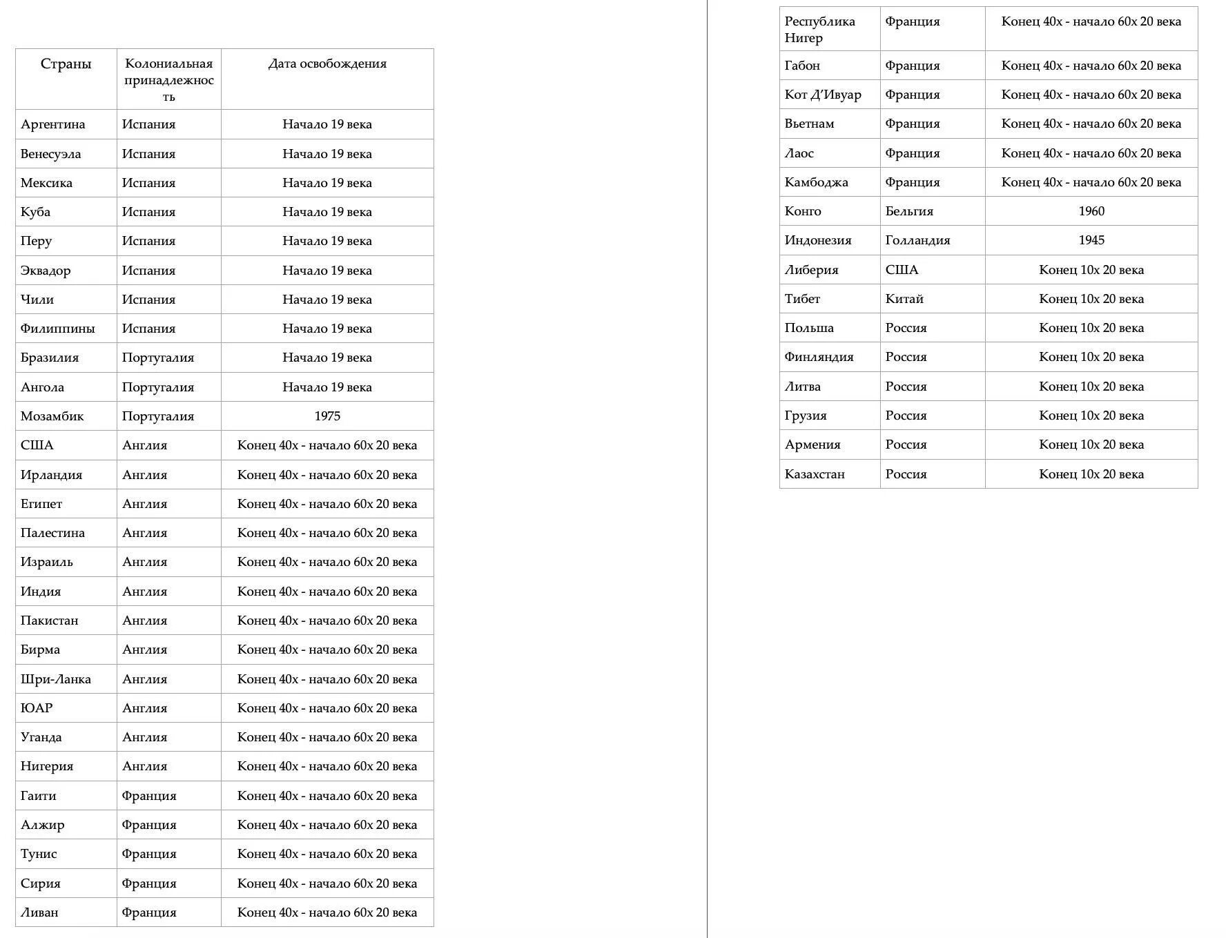 Получили независимость после первой мировой войны. Освобождение колоний таблица. Колониальная принадлежность таблица. Страны и их колонии таблица. Крушение колониальной системы таблица.