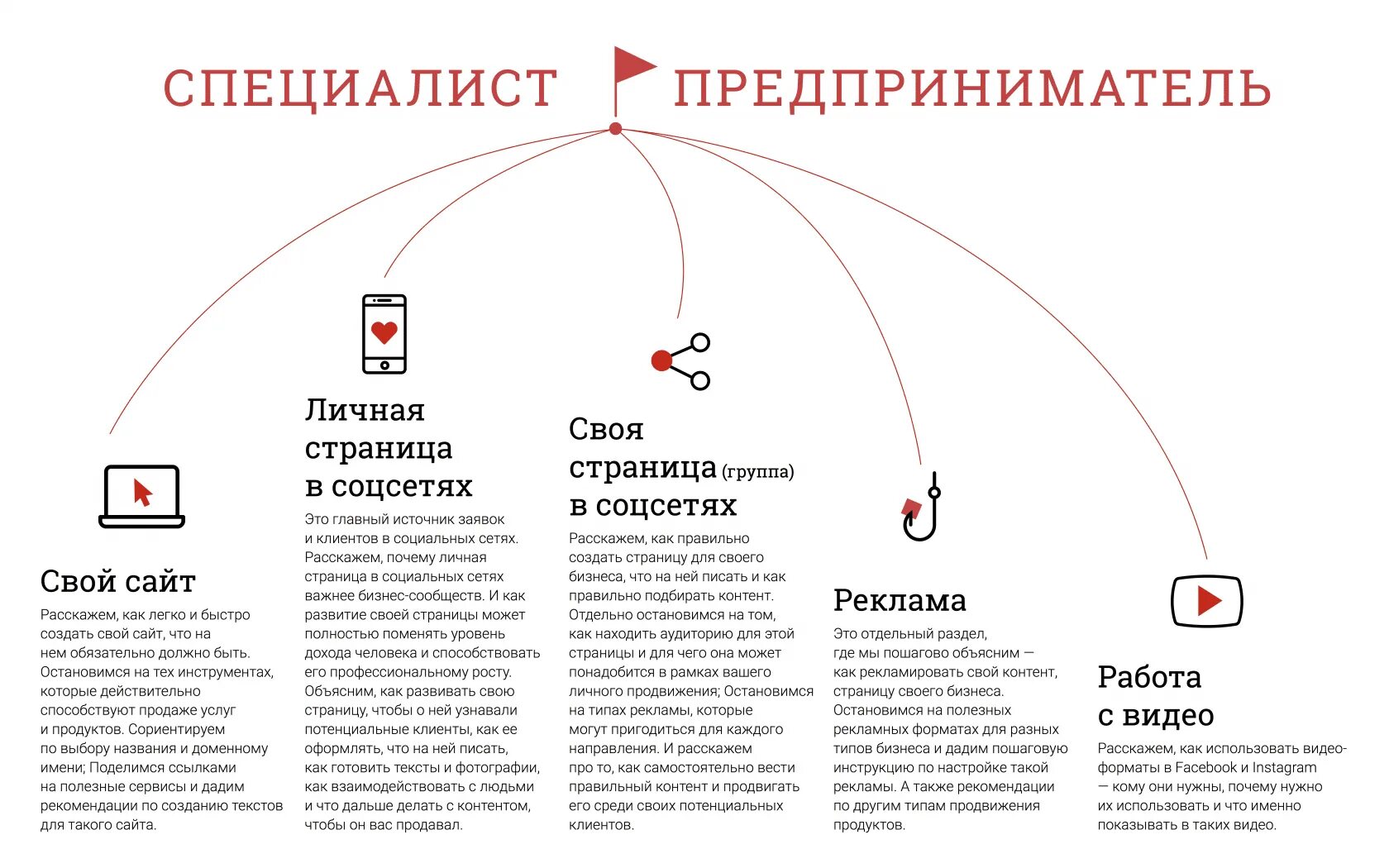 План продвижения личного бренда. Этапы продвижения в социальных сетях. Стратегия развития бренда. Стратегия продвижения личного бренда. 3 этапа контент стратегии