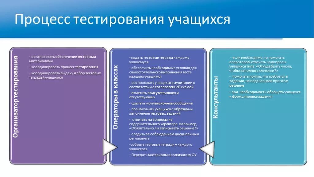 Функционирование организации тесты. Организация процесса тестирования. Порядок тестирования. Тестирование учащихся. Итоги тестирования.