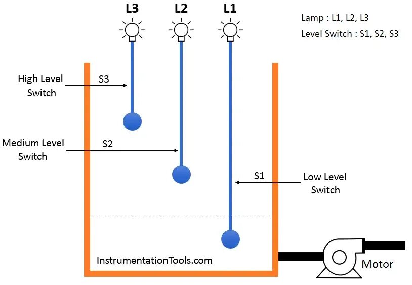 Switch instrument. Through Wall Level Switches. Level switch