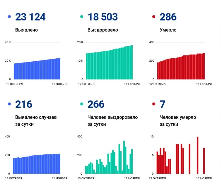Статистика ковид санкт. Коронавирус петербург. Коронавирус статистика на сегодня спб. Коронавирус статистика в санкт-петербурге. Статистика заболевших ковидом в санкт петербурге сегодня.