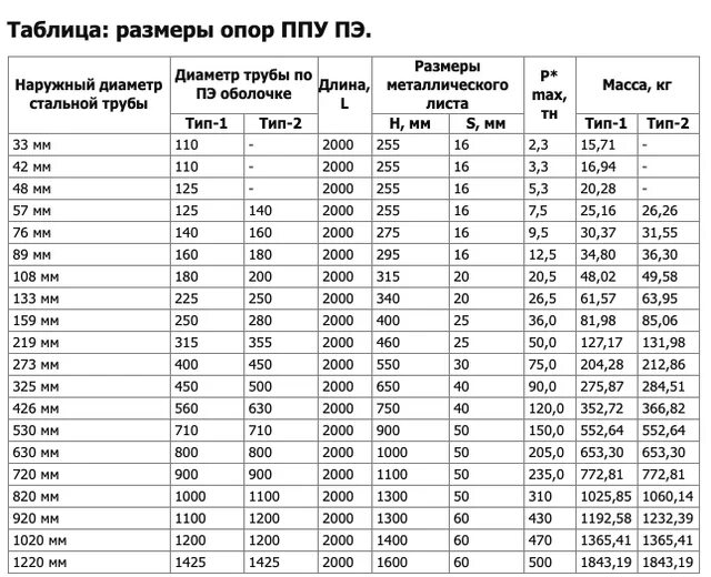 325 труба толщина стенки. Труба ППУ 108 внешний диаметр. Труба 159 в ППУ изоляции диаметр. Трубы в ППУ изоляции диаметры. Наружный диаметр трубы в ППУ изоляции.