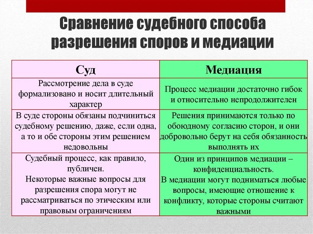 Методы разрешения споров. Судебные способы разрешения споров. Сравнение медиации и судебного разбирательства. Внесудебные способы урегулирования споров. Суд и медиация сравнение.