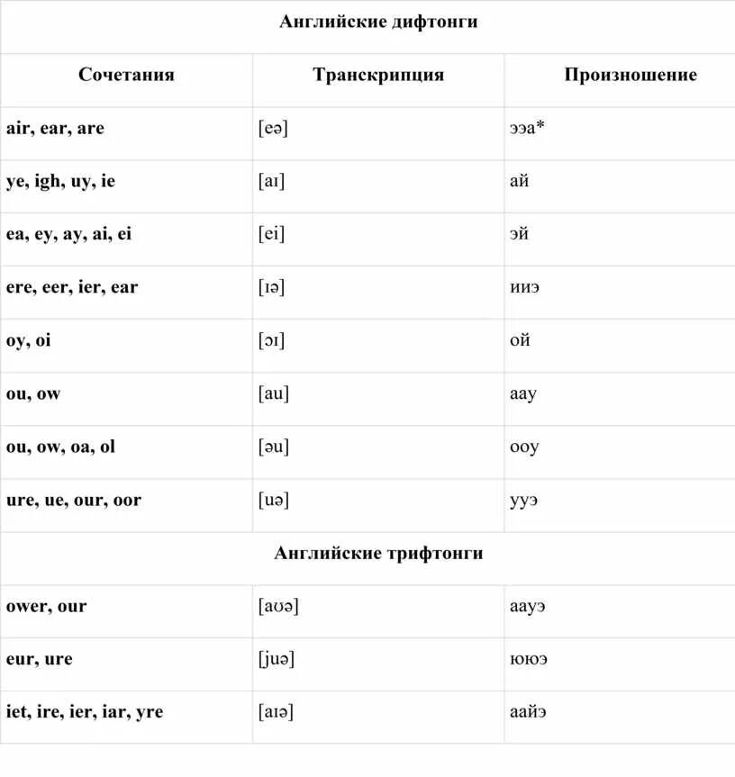 Flying произношение. Чтение дифтонгов в английском. Дифтонги и трифтонги в английском. Правила чтения в английском языке дифтонги и трифтонги. Дифтонги и трифтонги в английском языке таблица.