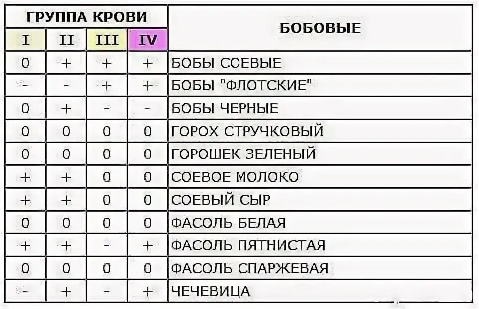 Похудение 2 группа крови. Питание по группе крови 2 положительная. Еда по группе крови 2 положительная таблица продуктов для женщин. Продукты по 3 группе крови положительная таблица. Диета по группе крови 4 положительная таблица.