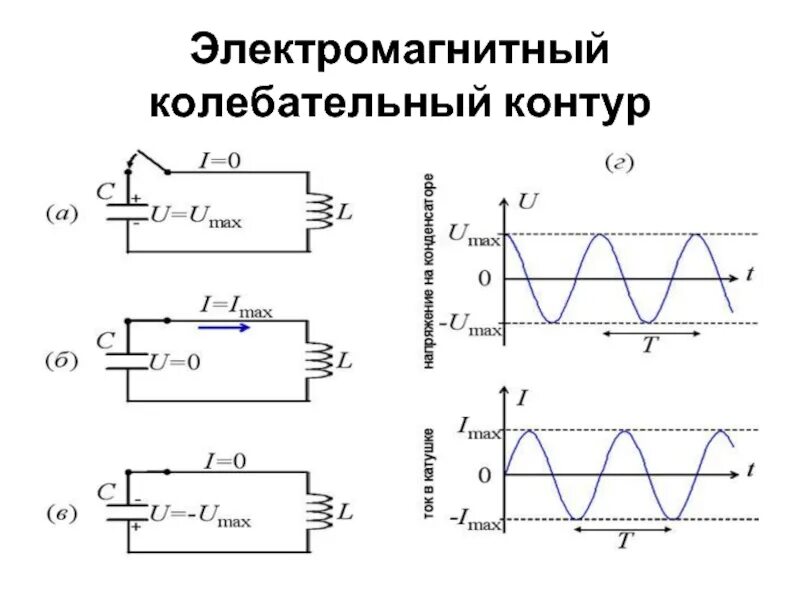 Типы колебательных контуров