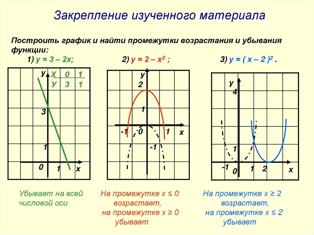 Промежуток возрастания квадратичной функции. Возрастание и убывание квадратичной функции 9 класс. Промежутки возрастания и убывания функции по графику. Убывающая функция на графике. Возрастание и убывание функции по графику.