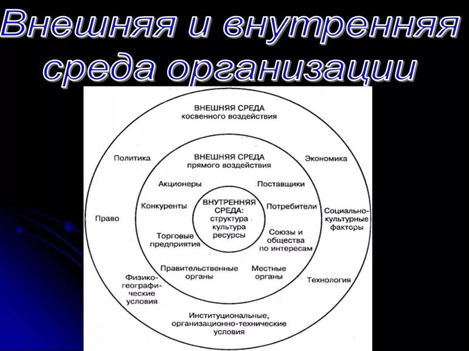 Определение внутренней среды организации. Факторы внешней среды предприятия схема. Факторы внешней и внутренней среды организации менеджмент. Факторы внутренней среды и внешней среды менеджмента. Внутренняя и внешняя среда организации в менеджменте схема.