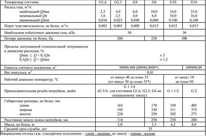 Как подобрать газовый счетчик по расходу газа таблица. Норма расхода газа на газовую плиту. Пропускная способность газового счетчика g4. Счетчик газа g16 максимальный расход. Максимальное потребление газа