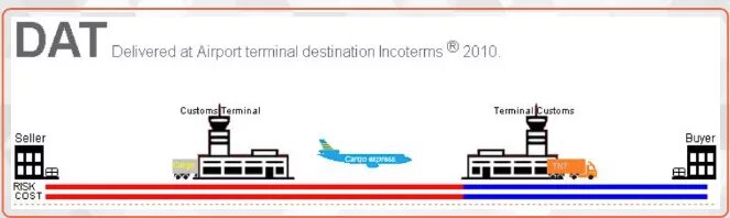 Delivered at the destination. Dat Incoterms 2010. Дат Инкотермс. Dat Инкотермс это. Инкотермс dat условия поставки.