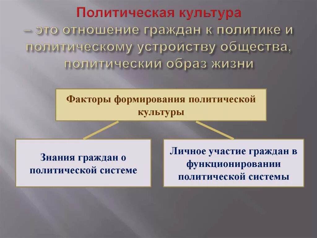 Что входит в политическое общество. Политическая культура это Обществознание. Политичесескаякультура. Политическая культура общества. Понятие политической культуры.