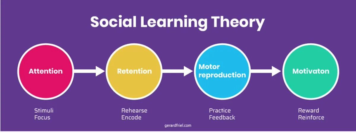 Learned society. Social Learning Theory. Bandura's social Learning Theory. Bandura social Learning. Social cognitive Theory Bandura.
