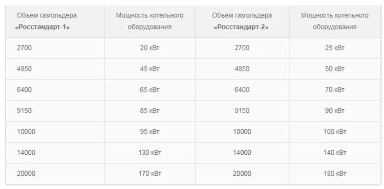 Объем газгольдера для дома 150 кв.м. Газгольдер расход газа. Расчет объема газгольдера. Газгольдер 2700 литров.