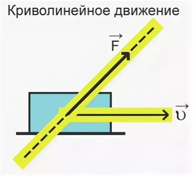 Криволинейное движение физика задачи. Криволинейное движение физика задачи