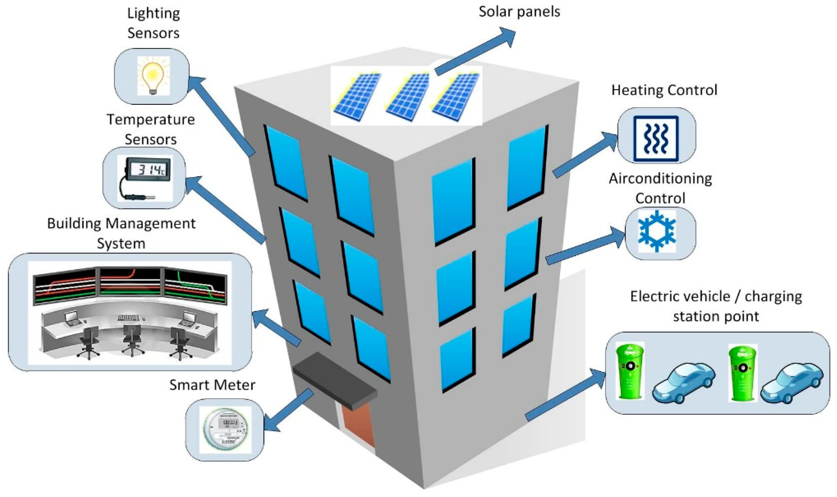 Система BMS. Система building Management System. BMS автоматизация зданий. Система управления энергопотреблением.