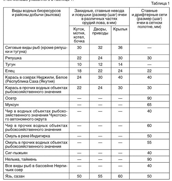 Размер ячеи рыболовной сети таблица. Размер ячейки сетки для рыбы таблица. Размер рыбы разрешенной к вылову. Размер разрешенной для ловли рыбы. Перечне водных объектов рыбохозяйственного значения