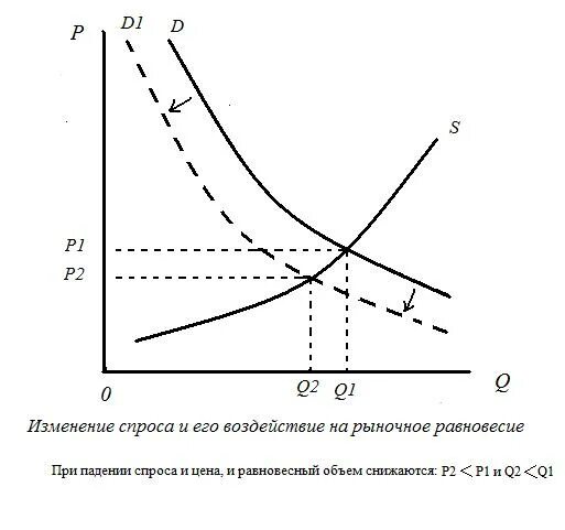 График падения спроса и предложения. Спрос падает график. Нарушение равновесия спроса и предложения. График падения предложения. Почему упал спрос