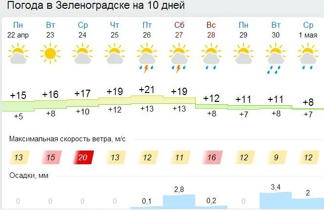 Погода в зеленоградске на 3 дня. Погода в Калининграде на неделю. Погода в Калининграде сегодня. Погода в Калининграде на неделю точный прогноз. Температура в Калининграде на неделю.