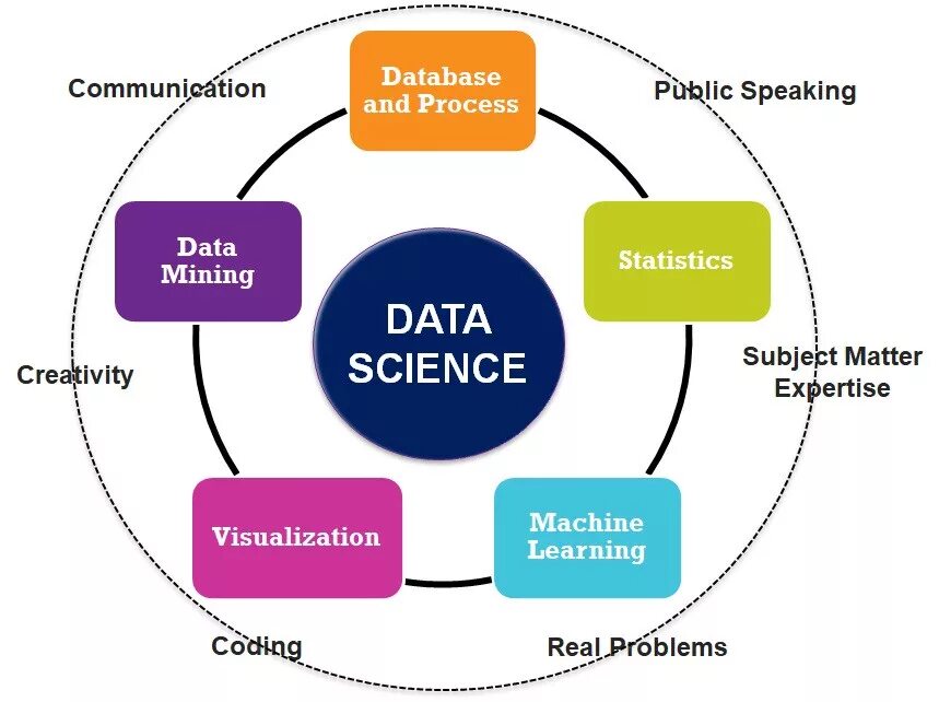 Data science обучение с нуля. Data science. data science картинки. data science для чайников. направления в data science.