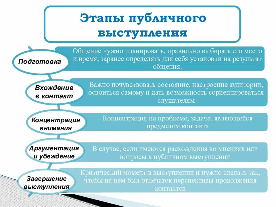 Этапы выступления. Правильная последовательность этапов подготовки к публичной речи. этапы публичного выступления. этапы подготовки публичного выступления. основные этапы подготовки к публичному выступлению.