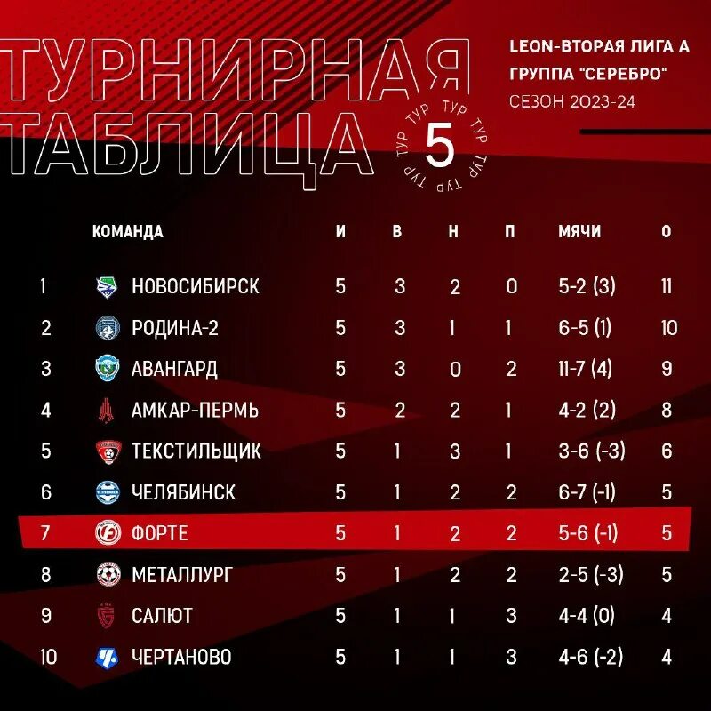 рфпл турнирная. зенит расписание матчей. последний тур рфпл 2023 результаты. мир российская премьер-лига таблица 2023. таблица рфпл 2022-2023.