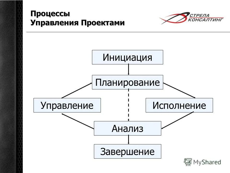 Процессы управления проектами. Все процессы управления проектом. Процессы управления проектами (шесть основных групп).. Основные процессы управления проектами. Управленческий проект презентация