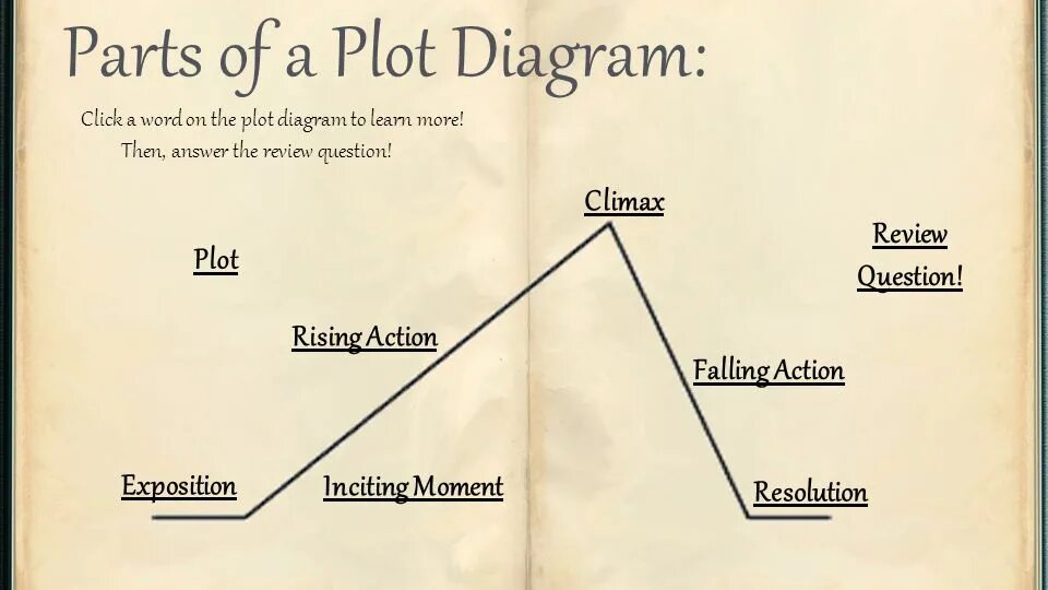 Book the plot. Book the plot