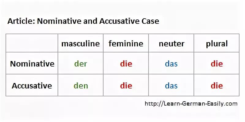 Nominative constructions. Артикли в аккузативе. akkusativ в немецком. nominative plural чешский. accusative case в немецком.
