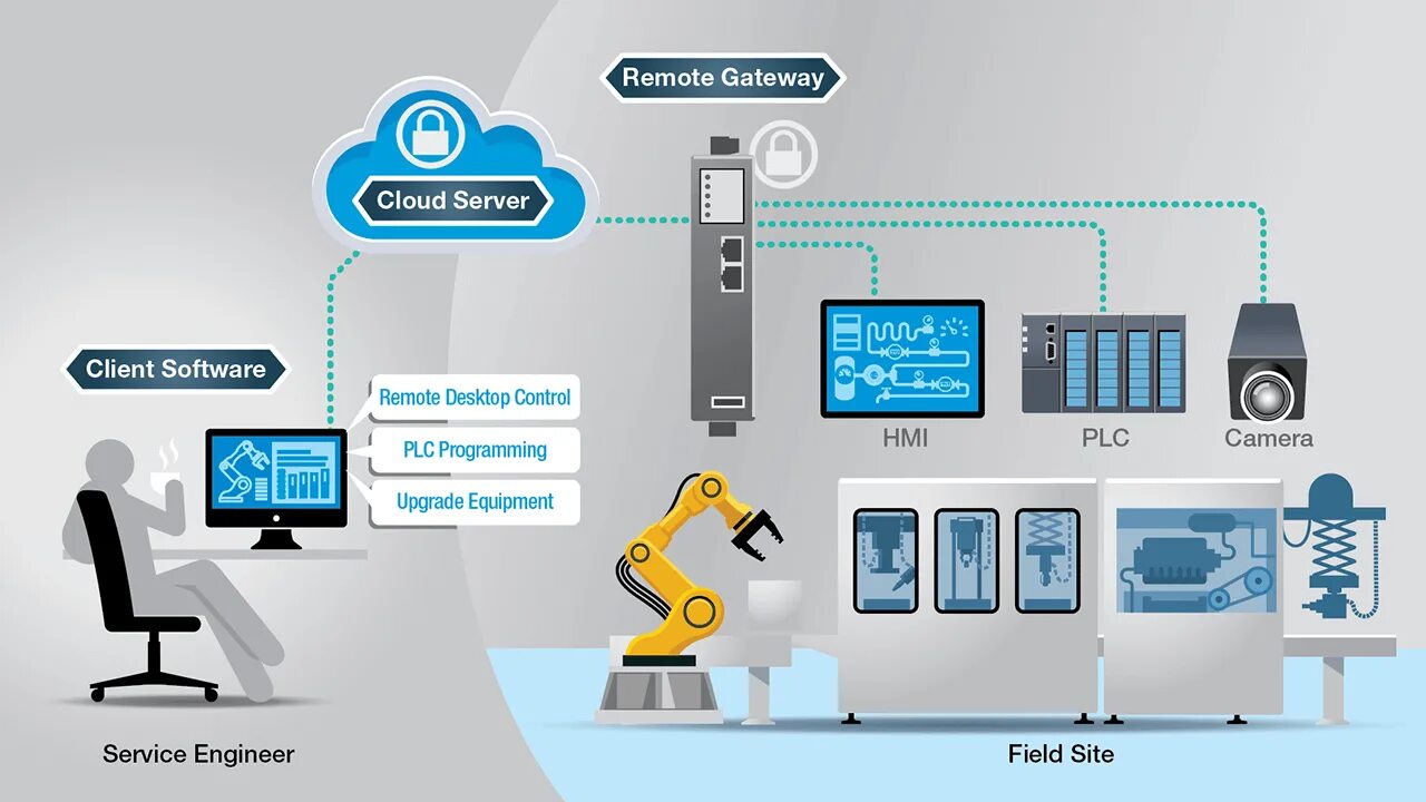 Access stream. IIOT данные сеть. Remote desktop. Remote desktop connection. Идентификация в системах IIOT.