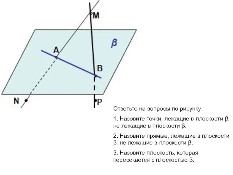 Точки лежат в одной плоскости. Точка лежит в плоскости. По рисунку назовите точки лежащие в плоскостях. Прямая лежит в плоскости рисунок. Назовите прямые лежащие в плоскости