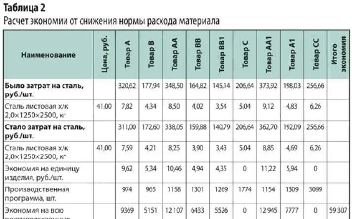 Ежемесячно как сократить. Калькулятор снижения. Издержки на оплату труда. Как посчитать процент от числа на калькуляторе в телефоне. Снижение себестоимости формула.