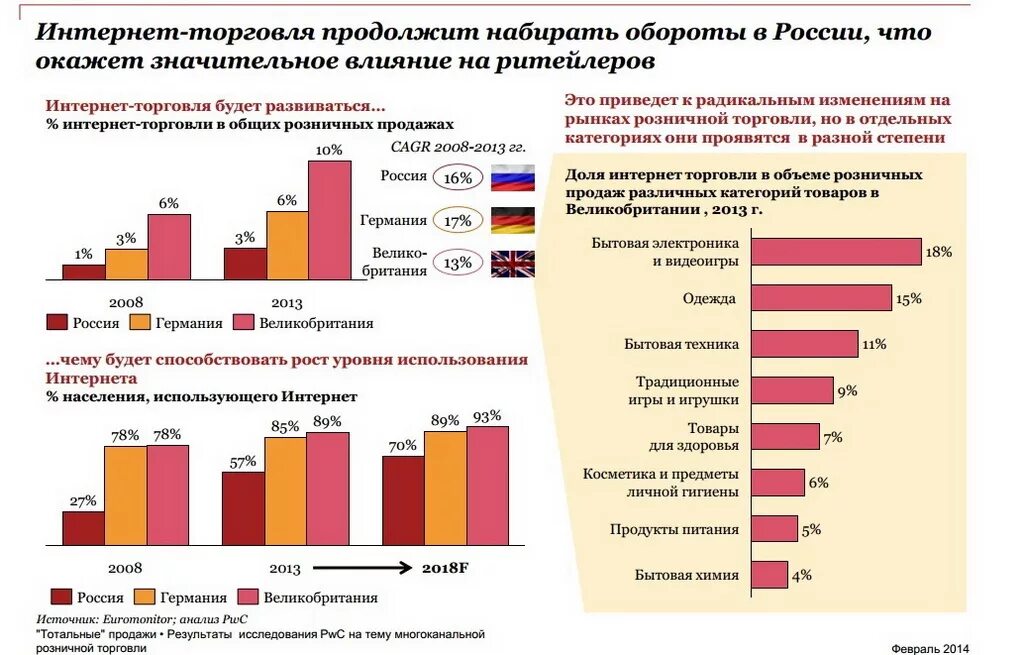 Анализ торговли в россии