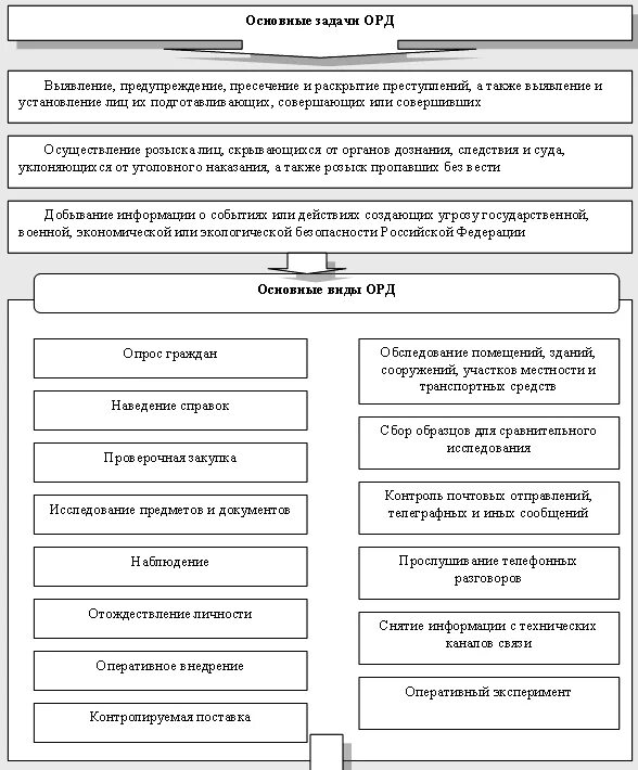 Стадии оперативно розыскного процесса. Стадии оперативно розыскного процесса
