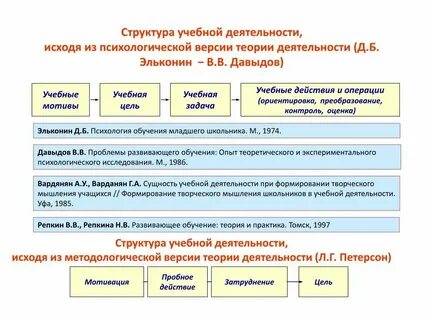 Компоненты учебной деятельности учебная задача